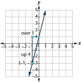 The graph shows the x y-coordinate plane. Both axes run from -5 to 5. Two labeled points are drawn at  “ordered pair -1, -3” and  “ordered pair -1, 1”.  A line passes through the points. Two line segments form a triangle with the line. A vertical line connects “ordered pair -1, -3” and “ordered pair -1, 1 ”. It is labeled “up 4” A horizontal line segment connects “ordered pair -1, 1” and “ordered pair 0, 1”. It is labeled “over 1”