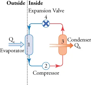 A complete cycle from evaporator to compressor to condenser to expansion valve is shown. Qc is transferred to the evaporator from outdoors, and the condenser releases Qh indoors.