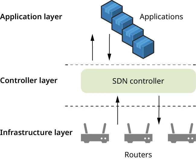 A diagram of software-designed network (SDN): application layer (applications), controller layer (SDN controller), infrastructure layer (routers).