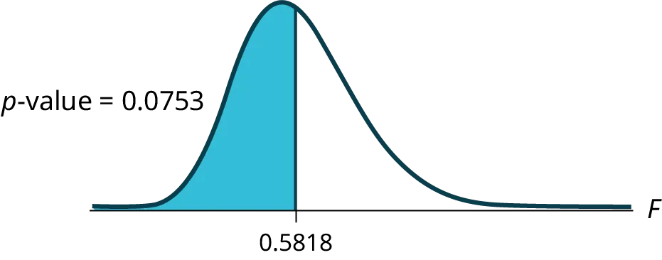 This graph shows a nonsymmetrical F distribution curve. The curve is slightly skewed to the right, but is approximately normal. The value 0.5818 is marked on the vertical axis to the right of the curve's peak. A vertical upward line extends from 0.5818 to the curve and the area to the left of this line is shaded to represent the p-value.