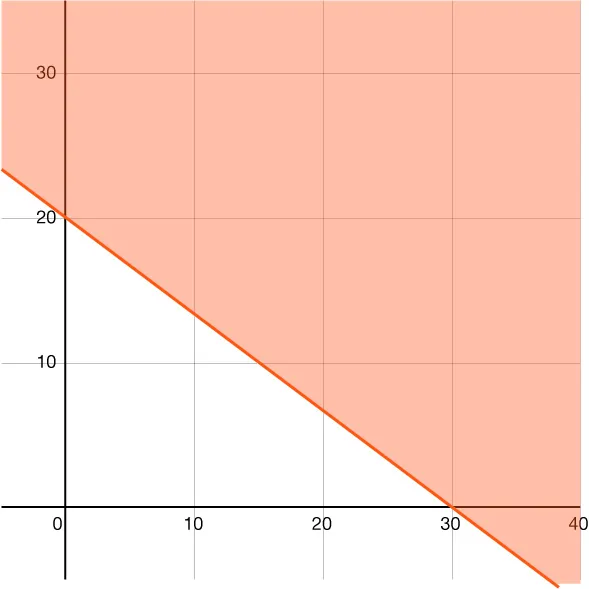A graph is shown of a line crossing the \(y\)-axis at 20 and the \(x\)-axis at 30. The region above the line is shaded.