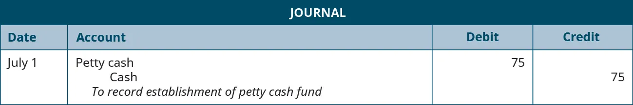 Journal entry dated July 1 debiting Petty Cash and Crediting Cash for 75 each. Explanation: “To record establishment of petty cash fund.”
