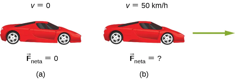 La Figura a muestra a un auto en reposo, con v igual a 0 y F neta igual a 0. La Figura b indica que el auto está en movimiento. Aquí, v es igual a 50 kilómetros por hora y la F neta es desconocida.