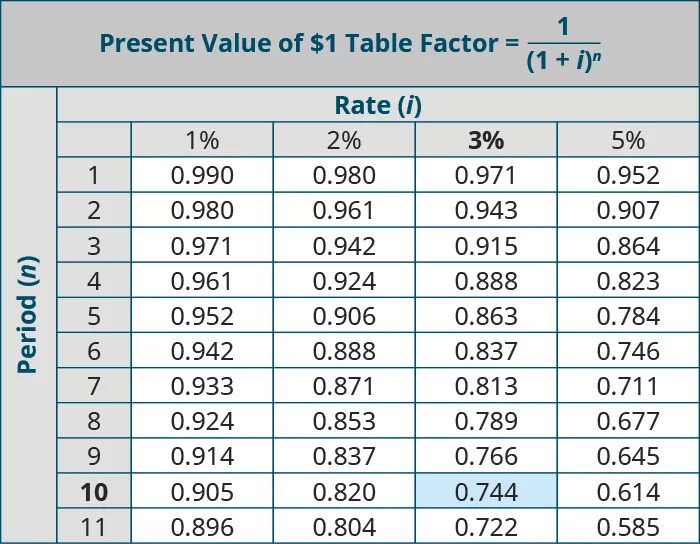 Present Value of $1 Table, Factor = 1 / (1 + i) to the nth power. Columns represent Rate (i) and rows represent Periods (n). Period, 1%, 2%, 3% (Bolded), 5%, respectively: 1, 0.990, 0.980, 0.971, 0.952; 2, 0.980, 0.961, 0.943, 0.907; 3, 0.971, 0.942, 0.915, 0.864; 4, 0.961, 0.924, 0.888, 0.823; 5, 0.952, 0.906, 0.863, 0.784; 6, 0.942, 0.888, 0.837, 0.746; 7, 0.933, 0.871, 0.813, 0.711; 8, 0.924, 0.853, 0.789, 0.677; 9, 0.914, 0.837, 0.766, 0.645; 10 (bolded), 0.905, 0.820, 0.744 (highlighted), 0.614; 11, 0.896, 0.804, 0.722, 0.585.