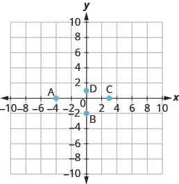 The graph shows the x y-coordinate plane. The x and y-axis each run from -7 to 7. The point “ordered pair 3, 0” is labeled C. The point “ordered pair 0, 1” is labeled D.  The point “ordered pair -4, 0” is labeled A. The point “ordered pair 0, -2” is labeled B.