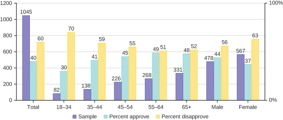 This is a bar graph with three bars for each category on the x-axis: age groups, gender, and total. The first bar shows the number of people in the category. The second bar shows the percent in the category that approve, and the third bar shows percent in the category that disapprove. The y-axis has intervals of 200 from 0–1200.