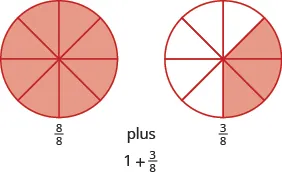 Two circles are shown, both divided into eight equal pieces. The circle on the left has all eight pieces shaded and is labeled as eight eighths. The circle on the right has three pieces shaded and is labeled as three eighths. The diagram indicates that eight eighths plus three eighths is one plus three eighths.