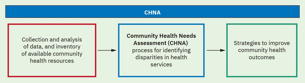 Chart showing CHNA process: Red rectangle showing Collection and analysis of data, and inventory of available community health resources; arrow leading to blue rectangle showing Community Health Needs Assessment (CHNA) in bold, process for identifying disparities in health services; arrow leading to green rectangle showing Strategies to improve community health outcomes