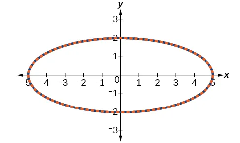 Overlayed graph of the two versions of the ellipse, showing that they are the same whether they are given in parametric or rectangular coordinates.
