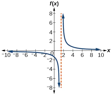 Gráfico de f(x)=4/(2x-3).