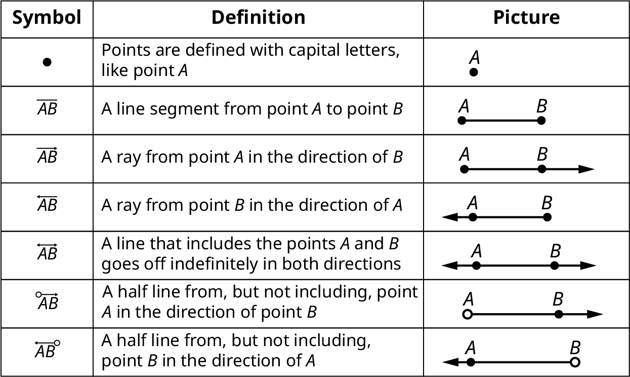 A table with three columns titled, Symbol, Definition, and Picture. The first row displays: Symbol, a point; Definition, Points are defined with capital letters, like point A; Picture, a point A. The second row displays: Symbol, A B with a line above it; Definition, A line segment from point A to point B; Picture, a line segment A B. The third row displays: Symbol, A B with an arrow above it; Definition, A ray from point A in the direction of B; Picture, a ray A B. The fourth row displays: Symbol, B A with an arrow above it, Definition, A ray from point B in the direction of A; Picture, a ray B A. The fifth row displays: Symbol, A B with a double-sided arrow above it; Definition, A line that includes the points A and B goes off indefinitely in both directions; Picture, a line A B. The sixth row displays: Symbol, A B with a circle and arrow above it; Definition, A half line from, but not including, point A in the direction of point B; Picture, a half-line A B. The seventh row displays: Symbol, B A with a circle and arrow above it; Definition, A half line from, but not including, point B in the direction of A; Picture, a half-line B A.