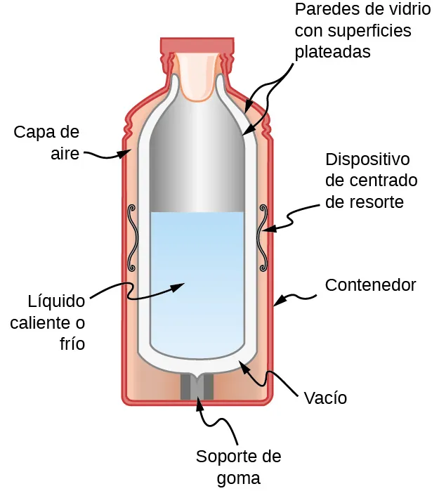 En la figura se muestra la sección transversal de un termo. Las paredes de vidrio con superficies plateadas forman el recipiente interior. Está suspendido dentro del recipiente exterior con resortes y soportes de goma. Hay una capa de aire y una capa de vacío entre los dos recipientes. El recipiente interior se llena de líquido caliente o frío.