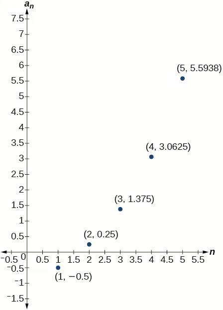 Gráfico de un diagrama de dispersión con puntos marcados: (1, –0,5), (2, 0,25), (3, 1,375), (4, 3,0625) y (5, 5,5938). El eje x está marcado como n y el eje y está marcado como a_n.
