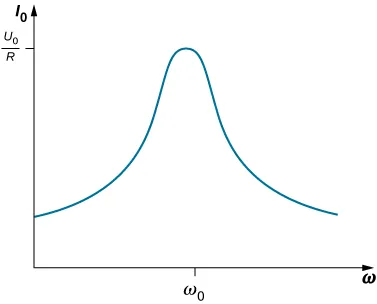 Rysunek przedstawia wykres I0 w funkcji omega. Krzywa początkowo wznosi się, osiąga wartość maksymalną, a następnie opada. Krzywa osiąga wartość maksymalną równą V0 dzielone przez R dla wartości omega 0. 