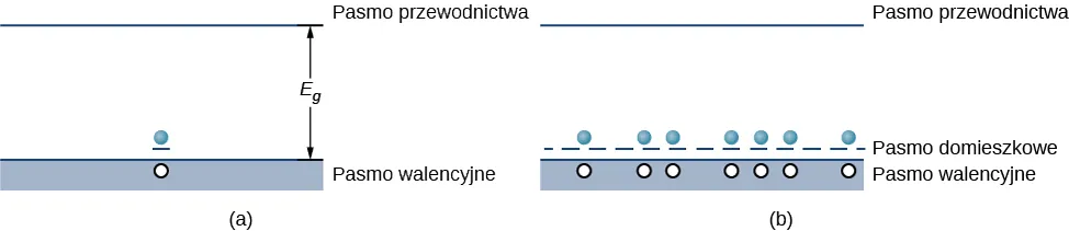 Rysunek a przedstawia zacieniowany prostokąt, opisany u dołu jako pasmo walencyjne, oraz poziomą linię u góry opisaną jako pasmo przewodnictwa. Prostokąt i linia rozdzielone są przerwą oznaczoną przez E z indeksem g. Ponad pasmem walencyjnym znajduje się elektron z krótką poziomą kreseczką poniżej. W paśmie walencyjnym znajduje się dziura, dokładnie pod elektronem. Rysunek b jest podobny, ale z wieloma elektronami tuż powyżej pasma walencyjnego i krótkimi kreseczkami poniżej elektronów, tworzącymi linię przerywaną. Linia przerywana nazwana jest pasmem domieszkowym. Pod każdym elektronem znajduje się dziura w paśmie walencyjnym.