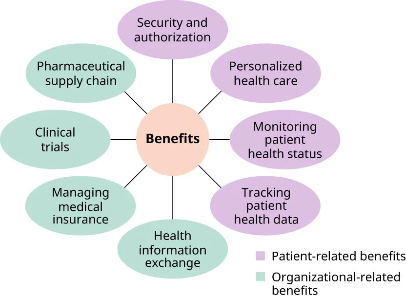 Benefits diagram: Patient-related benefits (Security and authorization, Personalized health care, Monitoring patient health status, Tracking patient health data) and Organizational-related benefits (Pharmaceutical supply chain, Clinical trials, Managing medical insurance, Health information exchange).