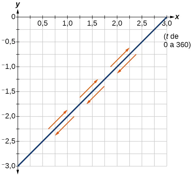 Gráfico de las ecuaciones dadas: línea de (0, –3) a (3,0). Se recorre en ambos sentidos, pendiente positiva y negativa.