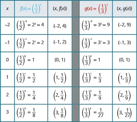 This table has seven rows and five columns. The first row is header row and reads x, f of x, equals 1 over 2 to the x power, (x, f of x), g of x equals 1 over 3 to the x power, and (x, g of x). The second row reads negative 2, 1 over 2 to the negative 2 power equals 2 squared which equals 4, (negative 2, 4), 3 to the negative 2 power equals 3 squared which equals 9, (negative 2, 9). The third row reads negative 1, 1 over 2 to the negative 1 power equals 2 to the first power which equals 2, (negative 1, 2), 1 over 3 to the negative 1 power equals 3 to the first power which equals 3, (negative 1, 3). The fourth row reads 0, 1 over 2 to the 0 power equals 1, (0, 1), 1 over 3 to the 0 power equals 1, (0, 1). The fifth row reads 1, 1 over 2 to the 1 power equals 1 over 2, (1, 1 over 2), 1 over 3 to the 1 power equals 1 over 3, (1, 1 over 3). The sixth row reads 2, 1 over 2 to the 2 power equals 1 over 4, (2, 1 over 4), 1 over 3 to the 2 power equals 1 over 9, (2, 1 over 9). The seventh row reads 3, 1 over 2 to the 3 power equals 1 over 8, (3, 1 over 8), 1 over 3 to the 3 power equals 1 over 27, (3, 1 over 27).
