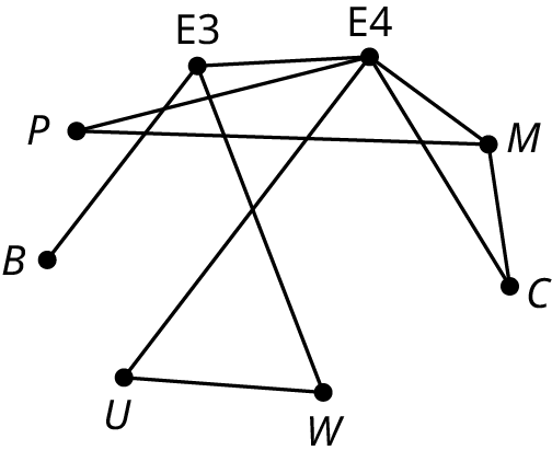 A graph has eight vertices. The vertices are labeled P, B, U, W, C, M, E 4, and E 3. The edges connect E 3 B, E 3 E 4, E 4 M, M C, E 4 C, E 4 P, E 3 U, E 3 W, E 4 U, and U W.