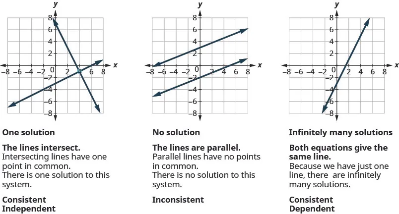 Figure shows three graphs. In the first one, two lines intersect. Intersecting lines have one point in common. There is one solution to this system. The graph is labeled Consistent Independent. In the second graph, two lines are parallel. Parallel lines have no points in common. There is no solution to this system. The graph is labeled inconsistent. In the third graph, there is just one line. Both equations give the same line. Because we have just one line, there are infinitely many solutions. It is labeled consistent dependent.