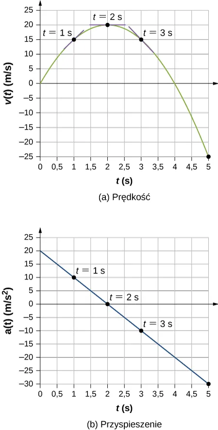 Wykres A pokazuje prędkość w metrach na sekundę w funkcji czasu w sekundach. Prędkość rośnie od zera do 15 w punkcie 1 sekunda, osiąga maksimum równe 20 w punkcie 2 sekundy. Maleje do 15 w punkcie 3 sekundy i dalej maleje do -25 w punkcie 5 sekund. Wykres B pokazuje przyspieszenie w metrach na sekundę do kwadratu w funkcji czasu w sekundach. Wykres jest liniowy o ujemnym nachylenim. Zaczyna się od wartości 20 w punkcie zero, maleje do 10 w punkcie 1 sekunda, dalej do 0 w punkcie 2 sekundy, do -10 w punkcie 3 sekundy i do -30 w punkcie 5 sekund.