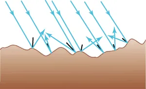 A rough surface, such as the ground, is shown. Multiple rays are striking the uneven surface and are bouncing off the ground in different directions.