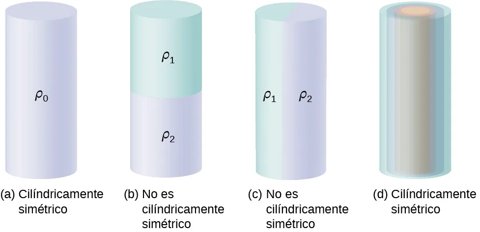 Las figuras a hasta d muestran un cilindro. En la figura a, marcada como cilíndrica simétrica, el cilindro está uniformemente coloreado y marcado como rho cero. En la figura b, marcada como no cilíndrica, las mitades superior e inferior del cilindro son de diferente color. La parte superior está marcada como rho 1 y la inferior como rho 2. En la figura c, marcada como no cilíndrica, las mitades izquierda y derecha del cilindro son de diferente color. La izquierda está marcada como rho 1 y la derecha como rho 2. En la figura d, se ven muchas secciones concéntricas dentro del cilindro. La figura está marcada como cilíndricamente simétrica.