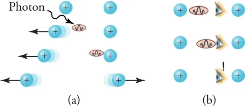 There are two sequences of images in two columns labeled (a) and (b). In part (a), the sequence begins with a photon leaving a proton on the left and moving toward another proton on the right. When it leaves, it propels the left-side proton leftward. Later in the sequence, the photon is received by the proton on the right. Upon receiving the photon, the right-side proton is propelled to the right. Thus the sequence begins with two stationary protons and finishes with two protons traveling in opposite directions. In part (b), the sequence of images shows that the photon cannot be observed. An eye is drawn between two protons. When the photon leaves the left-side proton, it is intercepted by the eye and does not reach the right-side proton. Because this cannot occur, this sequence is evidence of the photon’s virtual nature.