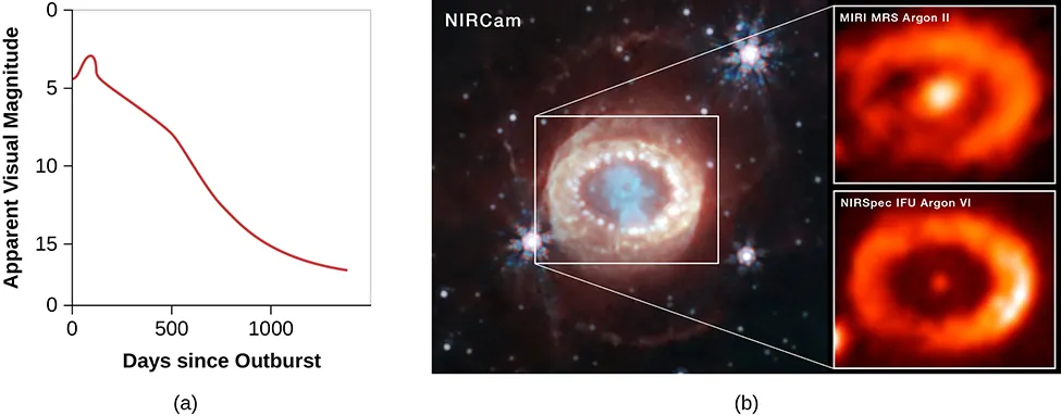 (a) In this plot the vertical axis is labeled “Apparent visual magnitude”, and ranges from 19 at bottom to zero at top, in increments of one. The horizontal axis is labeled “Days since outburst”, and goes from zero at left to 1500 at right, in increments of 100 days. The data is plotted as a red curve beginning at zero days and magnitude 4.5, rises slightly to mag. 3 at 500 days, and steadily falls to mag. 17 at 1400 days. (b) An image of SN 1987A taken by Webb’s 2023 NIRCam (Near-Infrared Camera) is shown on the left. The right shows emissions from the core of SN 1987A.