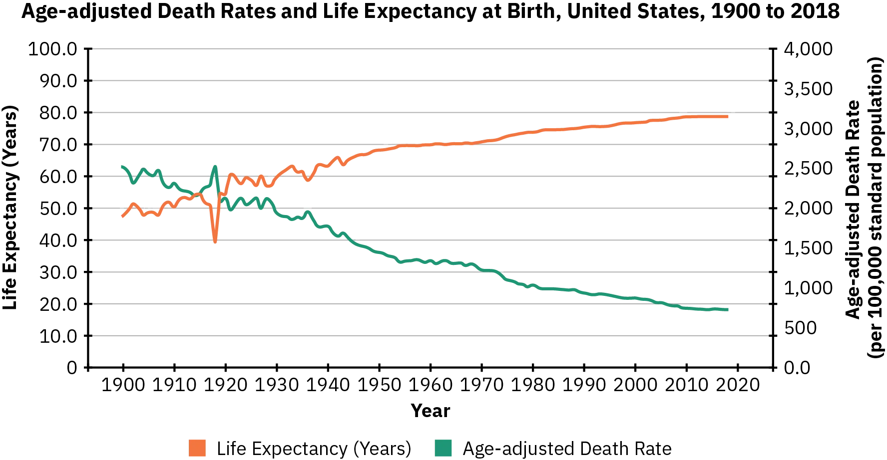 A line graph shows both the age adjusted death rates and life expectancy at birth from 1900 until 2018. The age adjusted death rate has been trending downward. In 1900, the age adjusted death rate per 100,000 standard population was just above 2,500. By 2018, it was less than 750. The life expectancy in years has been trending upward. In 1900 the life expectancy was just below 50. By 2018 it was just below 80. The one exception to both of these trend lines is right before 1920, when the age adjusted death rate briefly rose and life expectancy briefly declined.