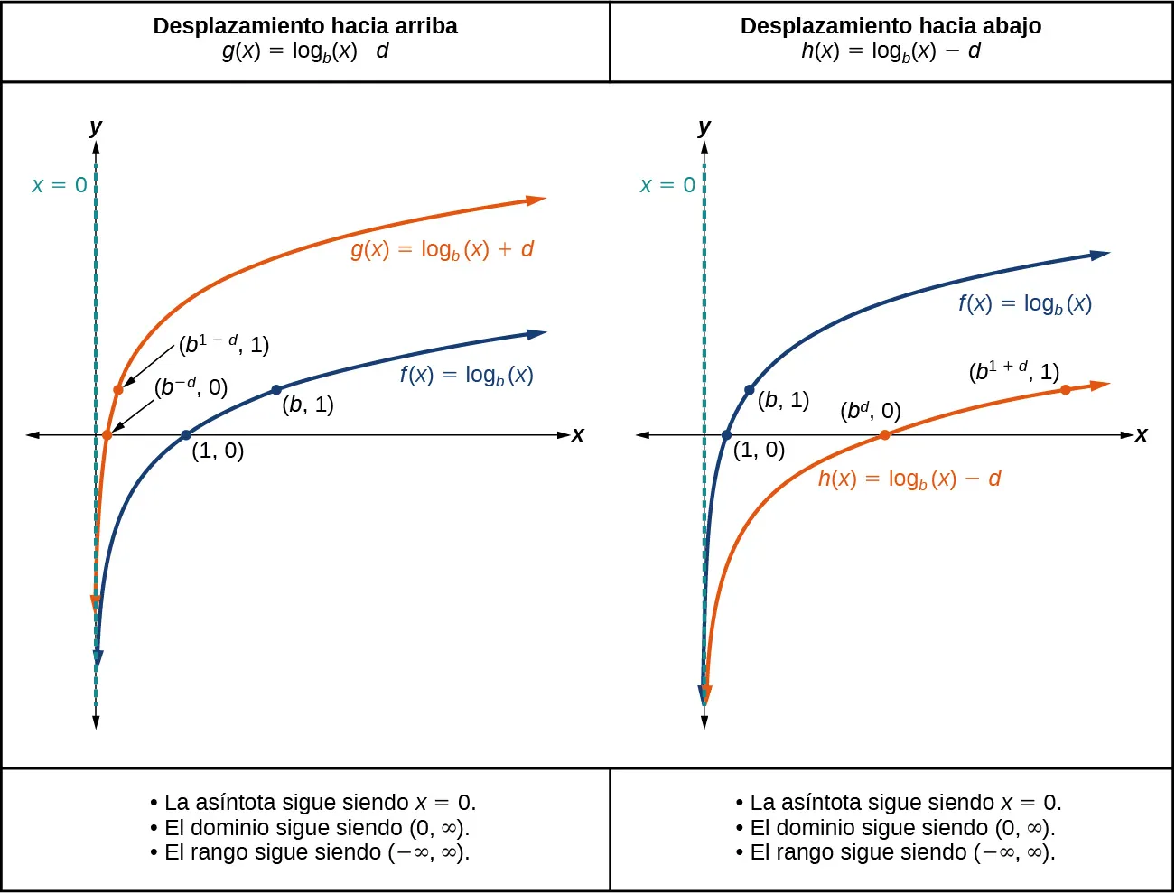 Gráfico de dos funciones. La función matriz es f(x)=log_b(x), con asíntota en x=0 y g(x)=log_b(x)+d es la función de traslación con asíntota en x=0. Esto muestra la traslación del desplazamiento hacia arriba. Gráfico de dos funciones. La función matriz es f(x)=log_b(x), con asíntota en x=0 y g(x)=log_b(x)-d es la función de traslación con asíntota en x=0. Esto muestra la traslación del desplazamiento hacia abajo.