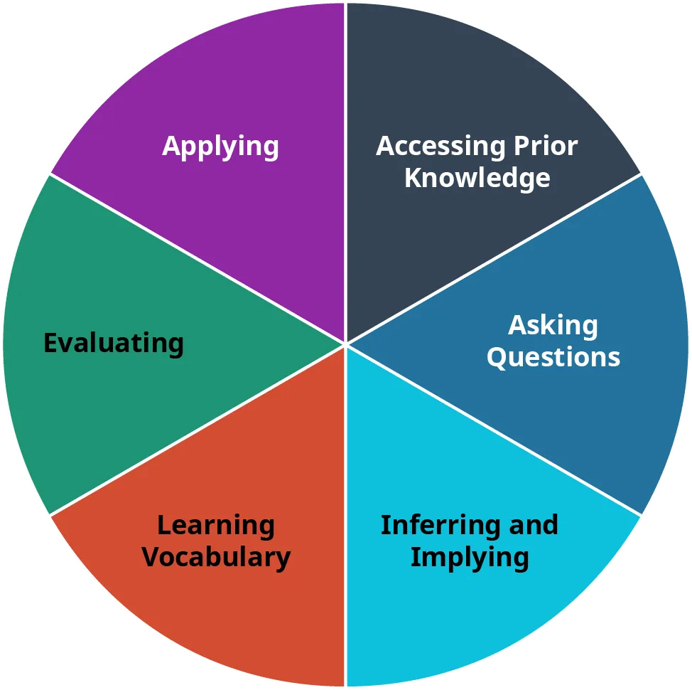 A pie diagram shows the six major components of strong reading.