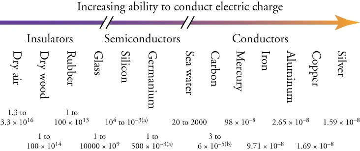 Thirteen materials are arranged in a horizontal series, according to their ability to conduct electric charge. The materials, ranging from the least conductive on the left to the most conductive on the right, are: “Dry air”, “Dry wood”, “Rubber8, “Glass”, “Silicon”, “Germanium”, “Sea water”, “Carbon”, “Mercury”, “Iron”, “Aluminum”, “Copper”, and “Silver”. Above the names of the materials is a long, horizontal arrow pointing rightward. The arrow is broken in two places, producing three segments. The left segment, labeled “Insulators”, is above the materials Dry air to Glass; the middle segment, labeled “Semiconductors”, is above Silicon and Germanium; and the right segment, labeled “Conductors”, is above the materials Sea water to Silver. Below the names of the materials are numbers that give the resistivity of each material in ohm-meter.