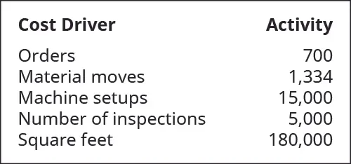 Cost Drivers are: Orders, Material moves, Machine setups, Number of inspections, and Square feet. Activities are, respectively: 700, 1,334, 15,000, 5,000, 180,000.