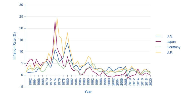 This graph uses four lines to illustrate the inflation rates of the U.S., Japan, Germany, and the United Kingdom. The y-axis measures the inflation rate as a percent, from –5 to 30, in 5 percent increments. The x-axis shows years from 1960 to 2020. All four lines generally follow the same pattern of increases and decreases. From 1960 to 1990, Germany has the lowest inflation rates. From 1990 to 2020, Japan has the lowest inflation rates. Generally, the United Kingdom has the highest inflation rates, followed by the U.S. The graph shows that the United States, Japan, Germany, and the United Kingdom all had periods of high inflation in the 1970s and early 1980s. Japan had inflation of 23 percent in 1974, and the United Kingdom had inflation of nearly 25 percent in 1975. Beginning in the mid-1980s, inflation steadily declined in each country, and was consistently below 5 percent in all four countries from the early 1990s to 2020. Japan had negative inflation for much of the 2000s.