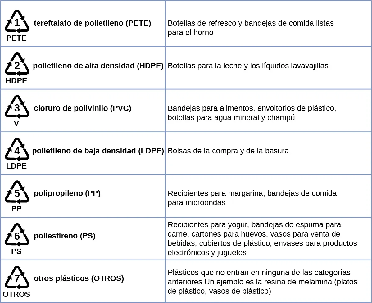 Esta tabla muestra los símbolos de reciclaje, los nombres y los usos de varios tipos de plásticos. Los símbolos se señalan con tres flechas en forma de triángulo alrededor de un número. El número 1 está marcado como P E T E. El plástico relacionado, el tereftalato de polietileno (Polyethylene Terephthalate, P E T E), se utiliza en las botellas de refresco y en las bandejas de comida preparadas para el horno. El número 2 está marcado como H D P E. El plástico relacionado es el polietileno de alta densidad (High-Density Polyethylene, H D P E), que se utiliza en las botellas para la leche y los líquidos lavavajillas. El número 3 está marcado como V. El plástico relacionado es el cloruro de polivinilo o (P V C). Este plástico se utiliza en bandejas de comida, envoltorios de plástico y botellas de agua mineral y champú. El número 4 está marcado como L D P E. Este plástico es polietileno de baja densidad (Low Density Polyethylene, L D P E). Se utiliza en las bolsas de la compra y de la basura. El número 5 está marcado como P P. El plástico relacionado es el polipropileno (Polypropylene, P P). Se utiliza en las tarrinas de margarina y en las bandejas de comida para microondas. El número 6 está marcado como P S. El plástico relacionado es el poliestireno (Polystyrene, P S). Se utiliza en tarrinas de yogur, bandejas de gomaespuma para la carne, cartones para huevos, vasos expendedores, cubiertos de plástico y envases para productos electrónicos y juguetes. El número 7 está marcado como otro para cualquier otro plástico. Los artículos de esta categoría constan de aquellos materiales plásticos que no encajan en ninguna otra categoría. La melamina que se utiliza en los platos y vasos de plástico es un ejemplo.