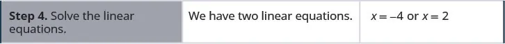 The next step is solving both linear equations, x = −4 or x = 2.