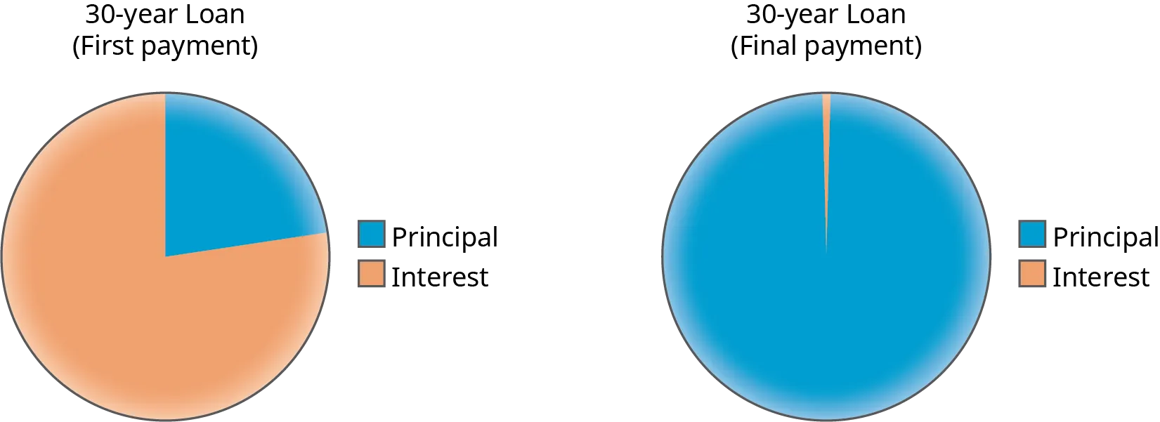 Two pie charts showing the first and final payments on a 30-year loan. The pie chart on the left shows the first payment. A little over three quarters of the chart is “Interest” and the rest is “Principal.” The pie chart on the right shows the final payment. The majority of the chart is “Principal” and a very small portion is “Interest.”