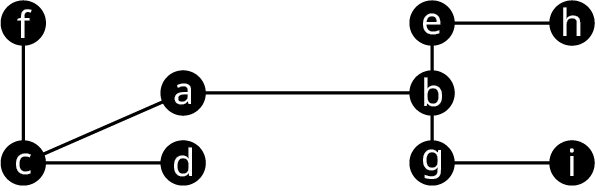 A graph has 9 vertices. The vertices are labeled from a to i. The edges are f c, c d, c a, a b, b e, e h, b g, and g i.
