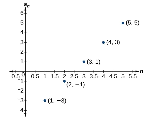 Gráfico de un diagrama de dispersión con puntos marcados: (1, –3), (2, –1), (3, 1), (4, 3) y (5, 5). El eje x está marcado como n y el eje y está marcado como a_n.