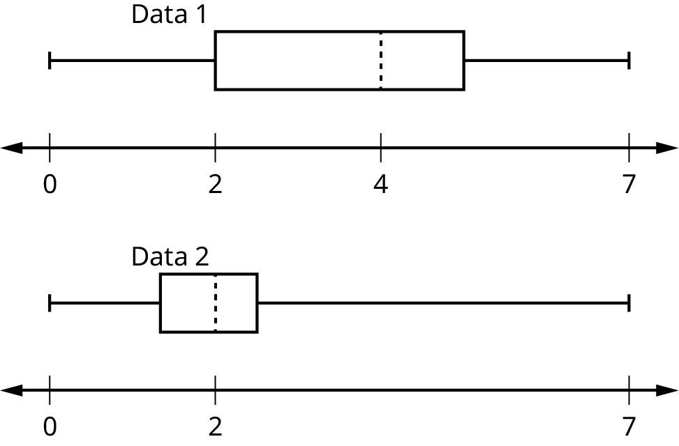 This shows two boxplots graphed over number lines from 0 to 7. The first whisker in the data 1 boxplot extends from 0 to 2. The box begins at the firs quartile, 2, and ends at the third quartile, 5. A vertical, dashed line marks the median at 4. The second whisker extends from the third quartile to the largest value, 7. The first whisker in the data 2 box plot extends from 0 to 1.3. The box begins at the first quartile, 1.3, and ends at the third quartile, 2.5. A vertical, dashed line marks the medial at 2. The second whisker extends from the third quartile to the largest value, 7.