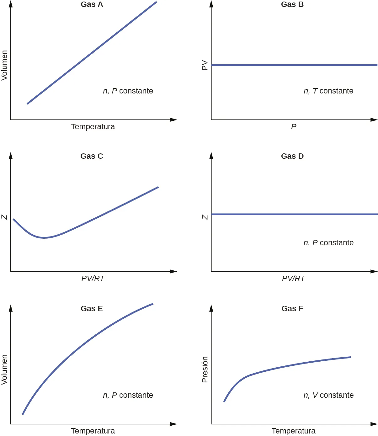 Esta figura incluye 6 gráficos. El primero, marcado como "Gas A", tiene un eje horizontal marcado como "Temperatura" y un eje vertical marcado como "Volumen". Un segmento de línea recta azul se extiende desde la parte inferior izquierda hasta la superior derecha de este gráfico. El área abierta en la parte inferior derecha del gráfico contiene la marca "n, P constante". El segundo, marcado como "Gas B", tiene un eje horizontal marcado como "P" y un eje vertical marcado como "P V". Un segmento de línea recta azul se extiende horizontalmente por el centro de este gráfico. El área abierta en la parte inferior derecha del gráfico contiene la marca "n, T constante". El tercero, marcado como "Gas C", tiene un eje horizontal marcado como "P V dividido por R T" y un eje vertical marcado como "Moles". Una curva azul comienza aproximadamente en la mitad del eje vertical, desciende ligeramente y luego aumenta de forma constante hasta la región superior derecha del gráfico. El cuarto, que está marcado como "Gas D", tiene un eje horizontal marcado como "P V dividido por R T" y un eje vertical marcado como "Moles". Un segmento de línea recta azul se extiende horizontalmente por el centro de este gráfico. El área abierta en la parte inferior derecha del gráfico contiene la marca "n, P constante". El quinto, marcado como "Gas E", tiene un eje horizontal marcado como "Temperatura" y un eje vertical marcado como "Volumen". Una curva azul se extiende desde la parte inferior izquierda hasta la superior derecha de este gráfico. El área abierta en la parte inferior derecha del gráfico contiene la marca "n, P constante". El sexto gráfico, marcado como "Gas F", tiene un eje horizontal marcado como "Temperatura" y un eje vertical marcado como "Presión". Una curva azul comienza hacia la región inferior izquierda del gráfico, aumenta a un ritmo rápido y luego sigue aumentando a un ritmo relativamente lento moviéndose de izquierda a derecha a través del gráfico. El área abierta en la parte inferior derecha del gráfico tiene la marca "n, V constante".