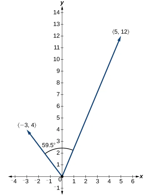 Gráfico que muestra los dos vectores de posición (–3, 4) y (5, 12) y el ángulo de 59,5 grados entre ellos.