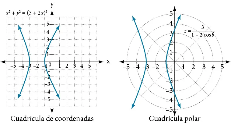 Gráficos de las ecuaciones indicadas anteriormente, los gráficos son los mismos en coordenadas rectangulares y polares. Son hipérbolas.