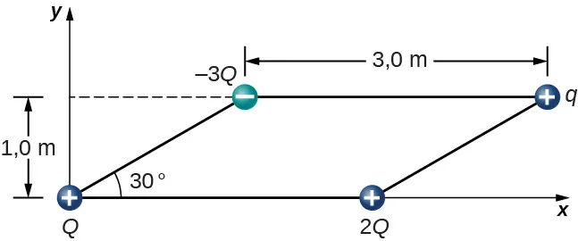 Se colocan cuatro cargas en las esquinas de un paralelogramo. La parte superior e inferior del paralelogramo son horizontales y miden 3,0 metros. Los lados están en un ángulo de treinta grados con respecto al eje x. La altura vertical del paralelogramo es de 1,0 metro. Las cargas son una Q positiva en la esquina inferior izquierda, una 2 Q positiva en la esquina inferior derecha, una 3 Q negativa en la esquina superior izquierda y una q positiva en la esquina superior derecha.