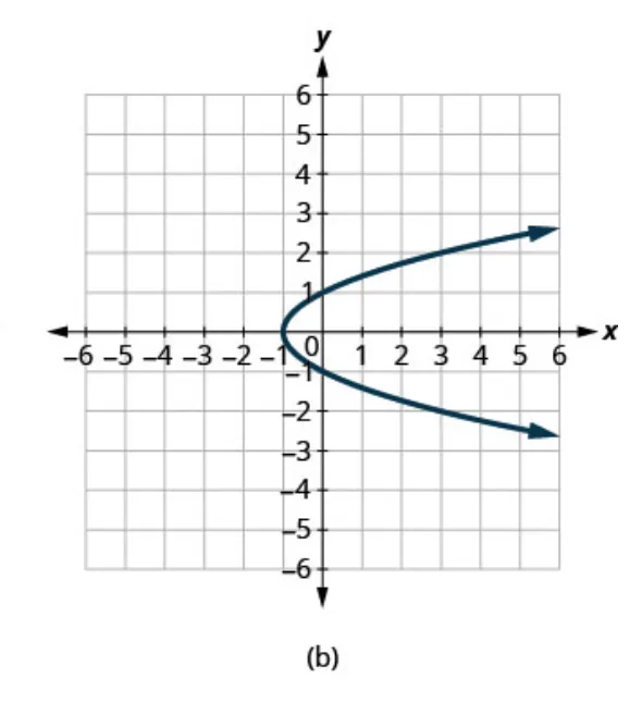 A sideways parabola that opens to the right and passes through the points (negative 1, 0), (3, 2), and (3, negative 2), a black vertical line passing through (1, 0).