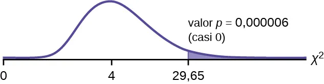 Se trata de una curva de chi-cuadrado no simétrica con valores de 0, 4 y 29,65 marcados en el eje horizontal. El valor 4 coincide con el pico de la curva. Una línea vertical ascendente se extiende desde 29,65 hasta la curva, y la región a la derecha de esta línea está sombreada. El área sombreada es igual al valor p.