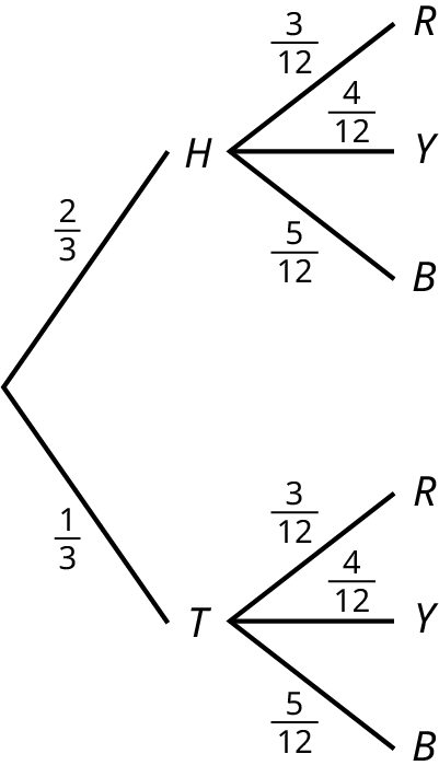 Tree diagram with 2 branches. The first branch consists of 2 lines of H=2/3 and T=1/3. The second branch consists of 2 sets of 3 lines each with the both sets containing R=3/12, Y=4/12, and B=5/12.