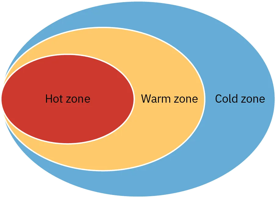 A diagram shows the hot zone, warm zone, and cold zone as three ovals nested inside one another. The smallest and most interior oval is the hot zone; next is the warm zone; and the outermost oval is the cold zone.