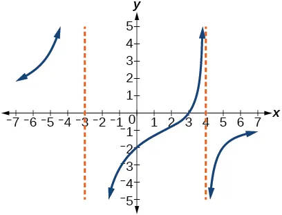 Gráfico de una función racional con asíntotas verticales en x=-3 y x=4.